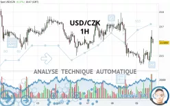 USD/CZK - 1H