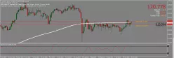 USD/JPY - Dagelijks