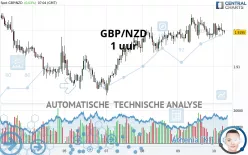 GBP/NZD - 1 uur