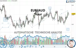 EUR/AUD - 1 uur