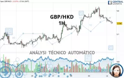 GBP/HKD - 1H