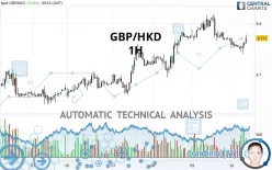 GBP/HKD - 1H