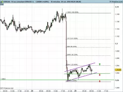 EUR/USD - 15 min.