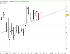 DOLLAR TREE INC. - Hebdomadaire