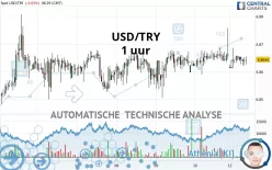 USD/TRY - 1 uur