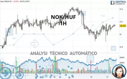 NOK/HUF - 1H