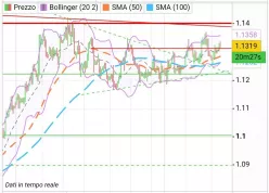 EUR/USD - 4H