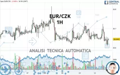 EUR/CZK - 1H