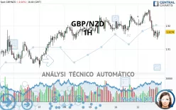 GBP/NZD - 1H