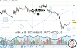 CHF/DKK - 1H