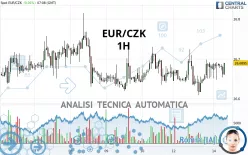 EUR/CZK - 1H