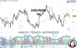 USD/NOK - 1H