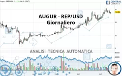 AUGUR - REP/USD - Giornaliero