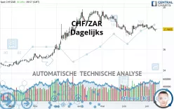 CHF/ZAR - Dagelijks