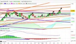 EUR/USD - Giornaliero