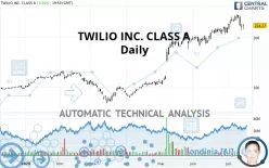 TWILIO INC. CLASS A - Daily