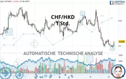 CHF/HKD - 1 Std.