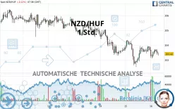 NZD/HUF - 1 Std.