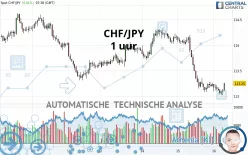 CHF/JPY - 1 uur