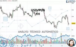 USD/PLN - 1H