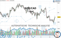 NZD/CAD - 1H