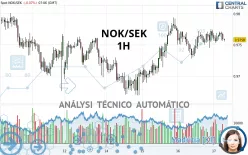 NOK/SEK - 1H