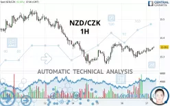 NZD/CZK - 1H