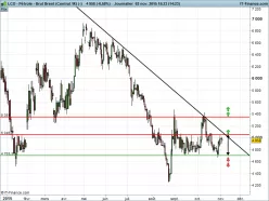 BRENT CRUDE OIL - Dagelijks