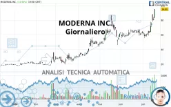 MODERNA INC. - Giornaliero