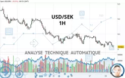 USD/SEK - 1H