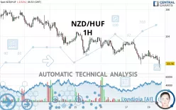 NZD/HUF - 1H