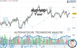 AUD/SGD - 1 uur