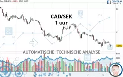 CAD/SEK - 1 uur