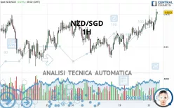 NZD/SGD - 1H