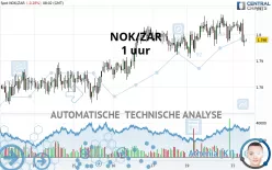 NOK/ZAR - 1 uur