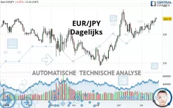 EUR/JPY - Dagelijks