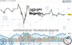 USD/JPY - Dagelijks