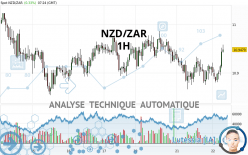 NZD/ZAR - 1H