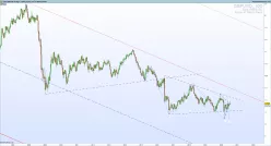 GBP/USD - Giornaliero