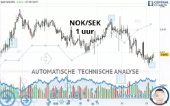 NOK/SEK - 1 uur