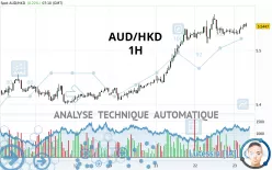 AUD/HKD - 1H