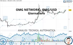 OMG NETWORK - OMG/USD - Giornaliero