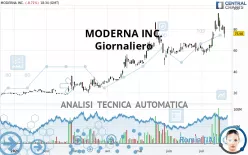 MODERNA INC. - Giornaliero