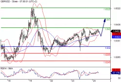 GBP/USD - 30 min.