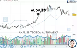 AUD/USD - 1H