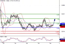 EUR/USD - 30 min.