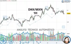 DKK/MXN - 1H