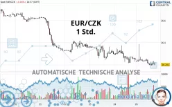 EUR/CZK - 1H