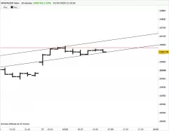 NASDAQ100 INDEX - 10 min.