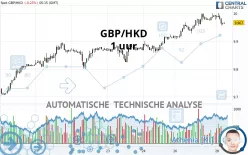 GBP/HKD - 1 uur